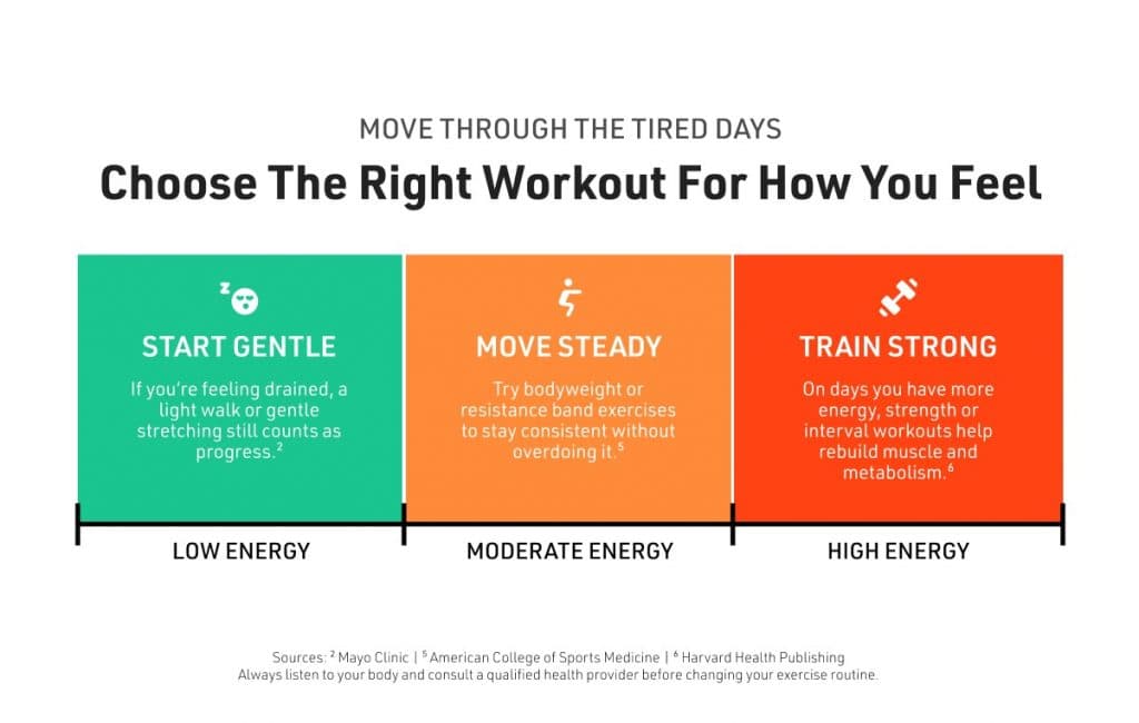 Infographic showing workout intensity options based on energy levels, from gentle movement to strength training, for individuals using GLP-1 medications.